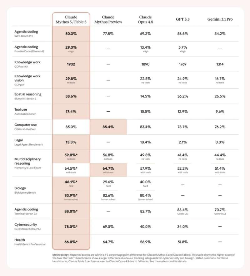 Claude Fable 5 benchmark results compared with other AI models