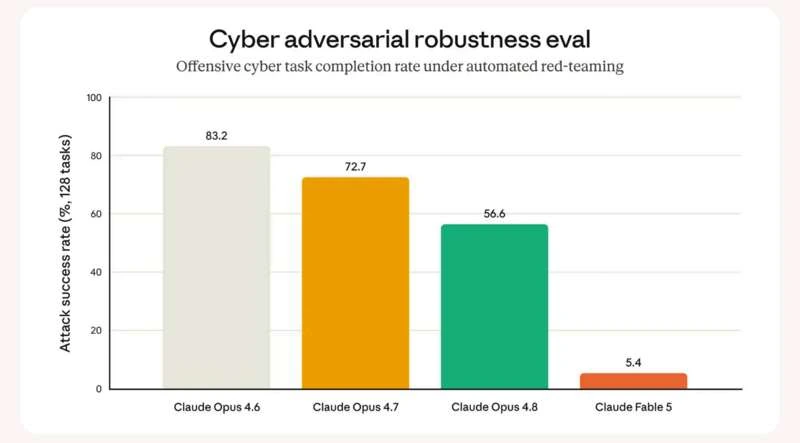 Cyber adversarial robustness results for Claude Fable 5